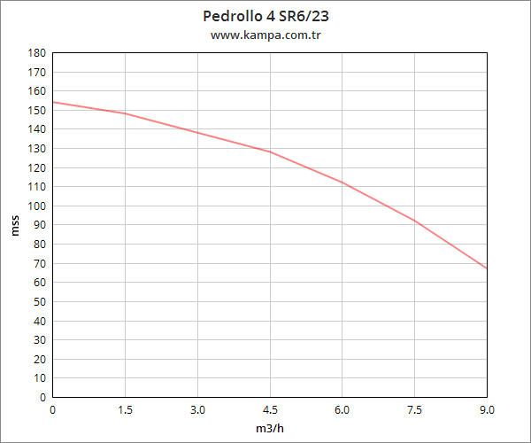 Pedrollo 4 SR 6/23 4 inç Derin Kuyu Dalgıç Pompa Motorlu